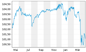 Chart INEOS Finance PLC EO-Notes 2023(23/28) Reg.S - 1 Jahr