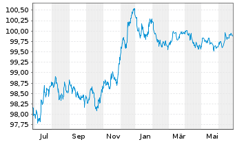 Chart DNB Bank ASA EO-FLR Non-Pref. MTN 23(26/27) - 1 Year