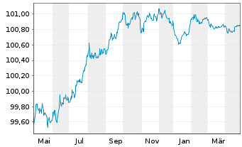 Chart DNB Bank ASA EO-FLR Non-Pref. MTN 23(26/27) - 1 Year