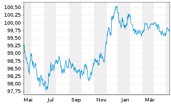 Chart DNB Bank ASA EO-FLR Non-Pref. MTN 23(26/27) - 1 Jahr