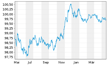 Chart DNB Bank ASA EO-FLR Non-Pref. MTN 23(26/27) - 1 Year