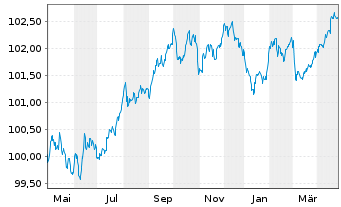 Chart Svenska Handelsbanken AB EO-Preferred MTN 2023(28) - 1 Year