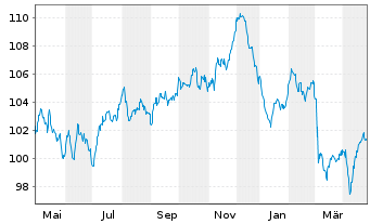 Chart East Japan Railway Co. EO-Med.Term Notes 2023(43) - 1 an