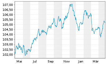 Chart ING Groep N.V. EO-FLR Med.T.Nts 23(29/35) - 1 an