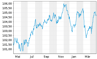 Chart ENEL Finance Intl N.V. EO-Med.Term Notes 23(23/31) - 1 Year