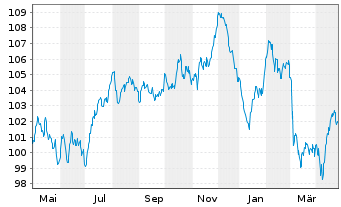 Chart ENEL Finance Intl N.V. EO-Med.Term Notes 23(23/43) - 1 Year