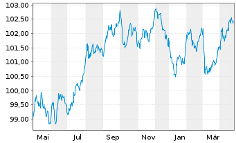 Chart Nordea Mortgage Bank PLC Term Cov.Bds 2023(30) - 1 Year