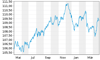 Chart B.A.T. Netherlands Finance BV EO-MTN. 2023(23/31) - 1 Jahr