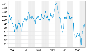 Chart Siemens Finan.maatschappij NV EO-MTN. 2023(42/43) - 1 Year