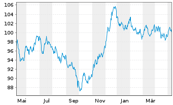 Chart Siemens Finan.maatschappij NV EO-MTN. 2023(42/43) - 1 Jahr