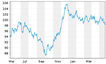 Chart Siemens Finan.maatschappij NV EO-MTN. 2023(42/43) - 1 Year