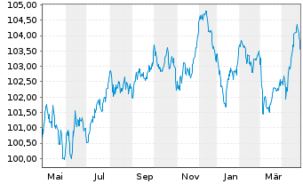 Chart Siemens Finan.maatschappij NV EO-MTN. 2023(31/31) - 1 an