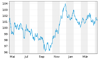 Chart Siemens Finan.maatschappij NV EO-MTN. 2023(31/31) - 1 Jahr