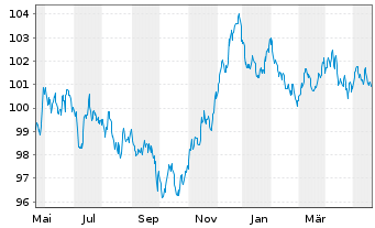 Chart Siemens Finan.maatschappij NV EO-MTN. 2023(31/31) - 1 Year