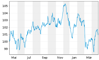 Chart Siemens Finan.maatschappij NV EO-MTN. 2023(35/36) - 1 an