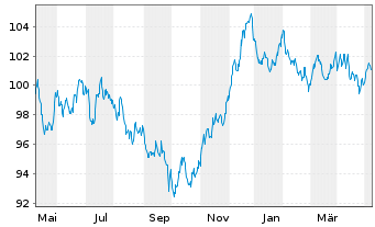 Chart Siemens Finan.maatschappij NV EO-MTN. 2023(35/36) - 1 Jahr