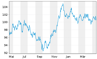 Chart Siemens Finan.maatschappij NV EO-MTN. 2023(35/36) - 1 Year