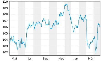 Chart ProLogis Intl Funding II S.A. EO-MTN. 2023(23/35) - 1 Year