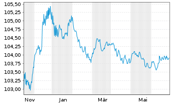 Chart Credit Suisse AG EO-Medium-Term Notes 2023(26) - 1 an