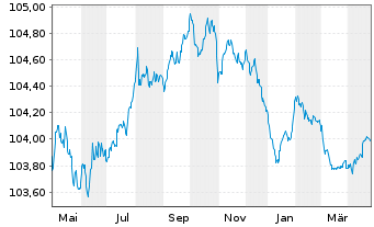 Chart Credit Suisse AG EO-Medium-Term Notes 2023(26) - 1 Year