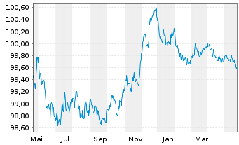 Chart AT & T Inc. EO-Notes 2023(23/25) - 1 Year