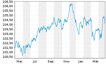 Chart AT & T Inc. EO-Notes 2023(23/31) - 1 Year