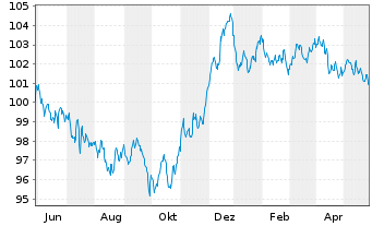 Chart AT & T Inc. EO-Notes 2023(23/31) - 1 Year