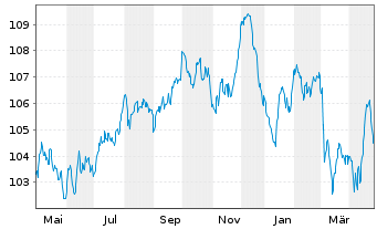 Chart AT & T Inc. EO-Notes 2023(23/34) - 1 Jahr