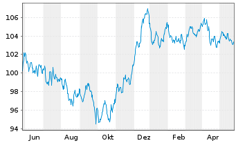 Chart AT & T Inc. EO-Notes 2023(23/34) - 1 Year