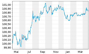 Chart Orsted A/S EO-Medium-Term Nts 2023(23/26) - 1 Year