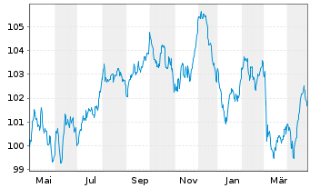 Chart Unilever Fin. Netherlands B.V. EO-MTN. 2023(23/35) - 1 Year