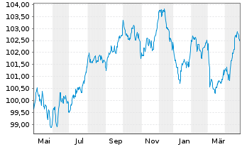 Chart Unilever Fin. Netherlands B.V. EO-MTN. 2023(23/31) - 1 Year