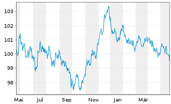 Chart Roche Finance Europe B.V. EO-Med.T.Nts 2023(23/29) - 1 Year