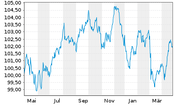 Chart Roche Finance Europe B.V. EO-Med.T.Nts 2023(23/35) - 1 Year