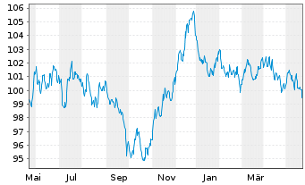 Chart Roche Finance Europe B.V. EO-Med.T.Nts 2023(23/35) - 1 Year