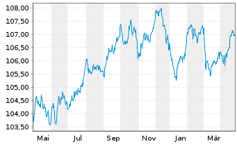 Chart De Volksbank N.V. EO-Preferred MTN 2023(29/30) - 1 Year