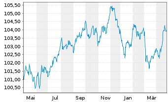 Chart Wolters Kluwer N.V. EO-Notes 2023(23/31) - 1 Year