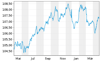 Chart NatWest Group PLC EO-FLR Med.-T.Nts 2023(28/34) - 1 Year