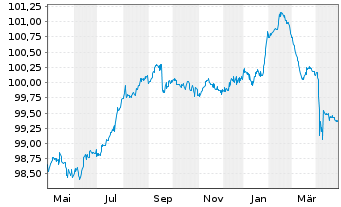 Chart V.F. Corp. EO-Notes 2023(23/26) - 1 Year