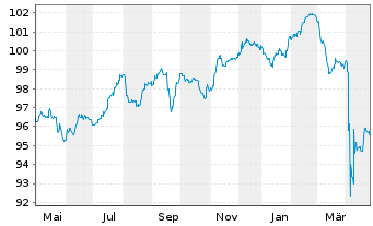 Chart V.F. Corp. EO-Notes 2023(23/29) - 1 Year