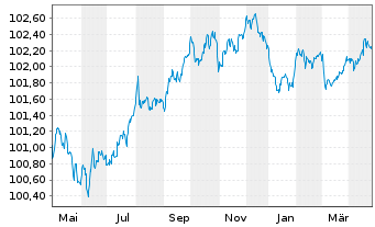 Chart AstraZeneca PLC EO-Medium-Term Nts 2023(23/27) - 1 Year