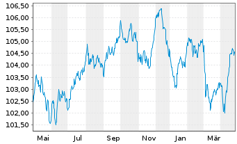 Chart AstraZeneca PLC EO-Medium-Term Nts 2023(23/32) - 1 an