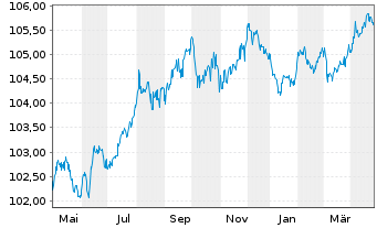 Chart Corporación Andina de Fomento EO-MTN. 2023(28) - 1 Year