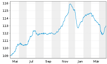 Chart National Bank of Greece S.A. -T.Nts 2023(28/34) - 1 an