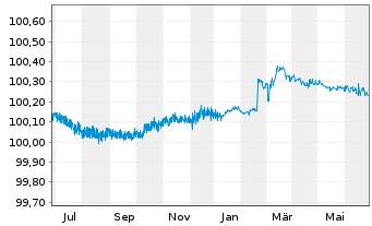 Chart AT & T Inc. EO-FLR Notes 2023(25) - 1 Year