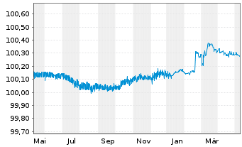 Chart AT & T Inc. EO-FLR Notes 2023(25) - 1 Jahr