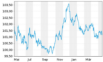 Chart Nestlé Finance Intl Ltd. EO-Med.T.Nts 2023(23/27) - 1 Year