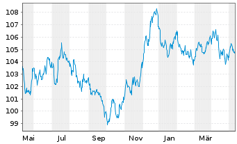 Chart Nestlé Finance Intl Ltd. EO-Med.T.Nts 2023(23/33) - 1 Jahr