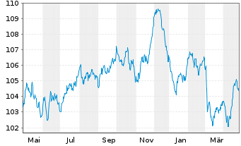 Chart McDonald's Corp. EO-Medium-Term Nts 2023(23/35) - 1 Year