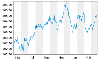 Chart McDonald's Corp. EO-Medium-Term Nts 2023(23/30) - 1 Year